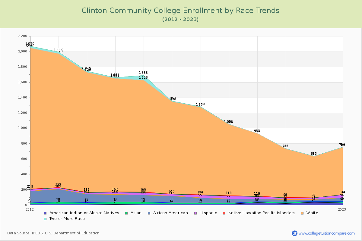 Clinton Community College Enrollment by Race Trends Chart
