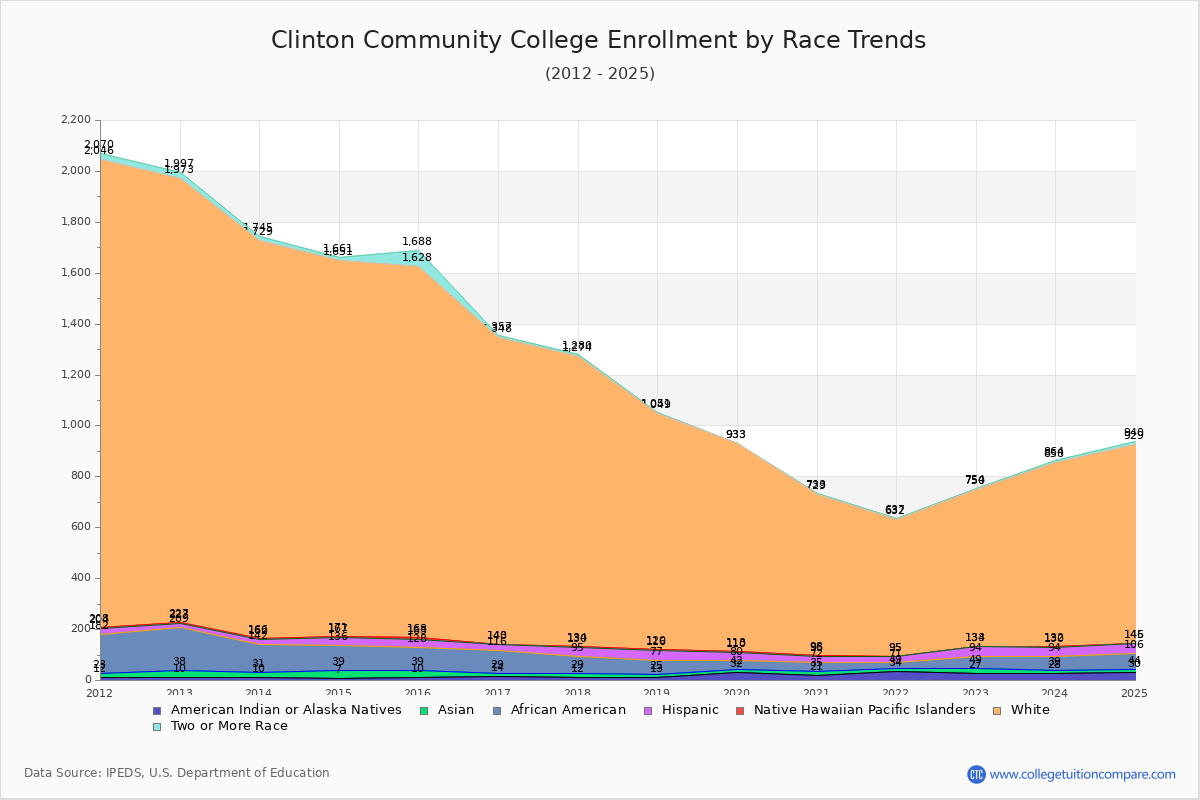 Clinton Community College Enrollment by Race Trends Chart