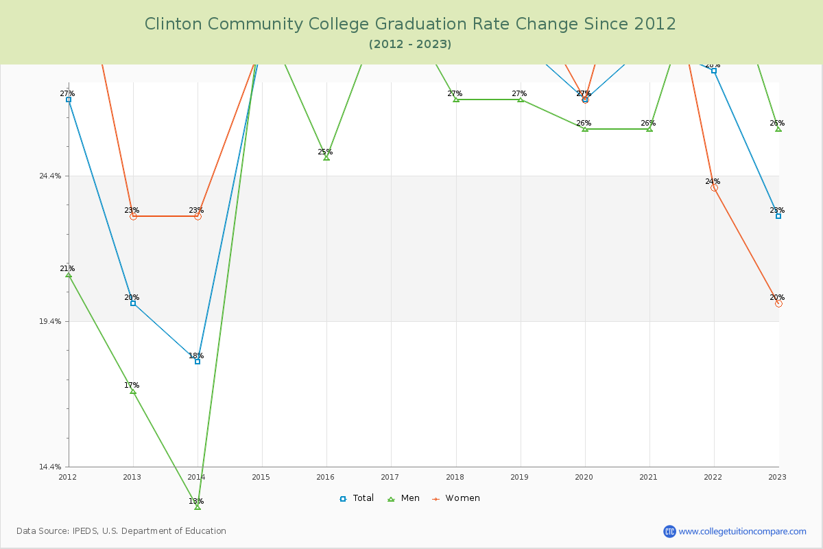 Clinton Community College Graduation Rate Changes Chart