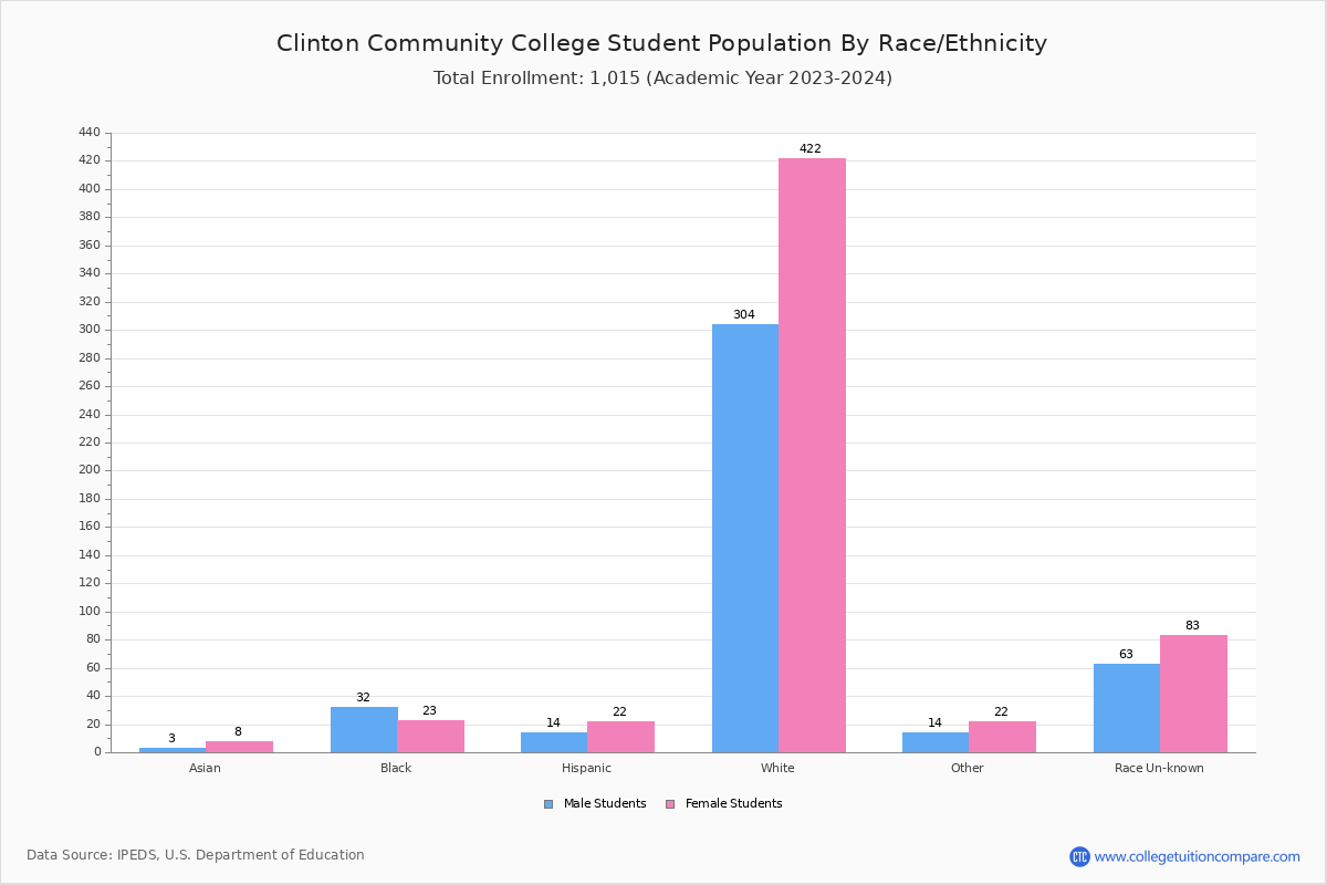 Clinton Community College Student Population and Demographics