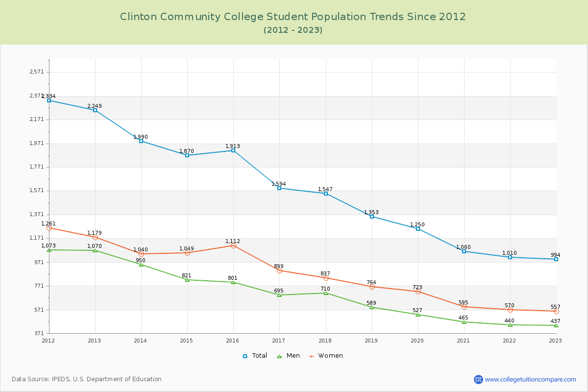 Clinton Community College Enrollment Trends Chart