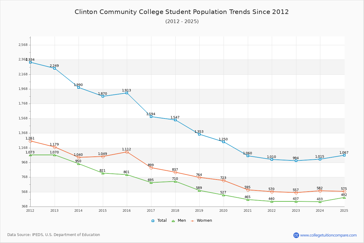 Clinton Community College Enrollment Trends Chart
