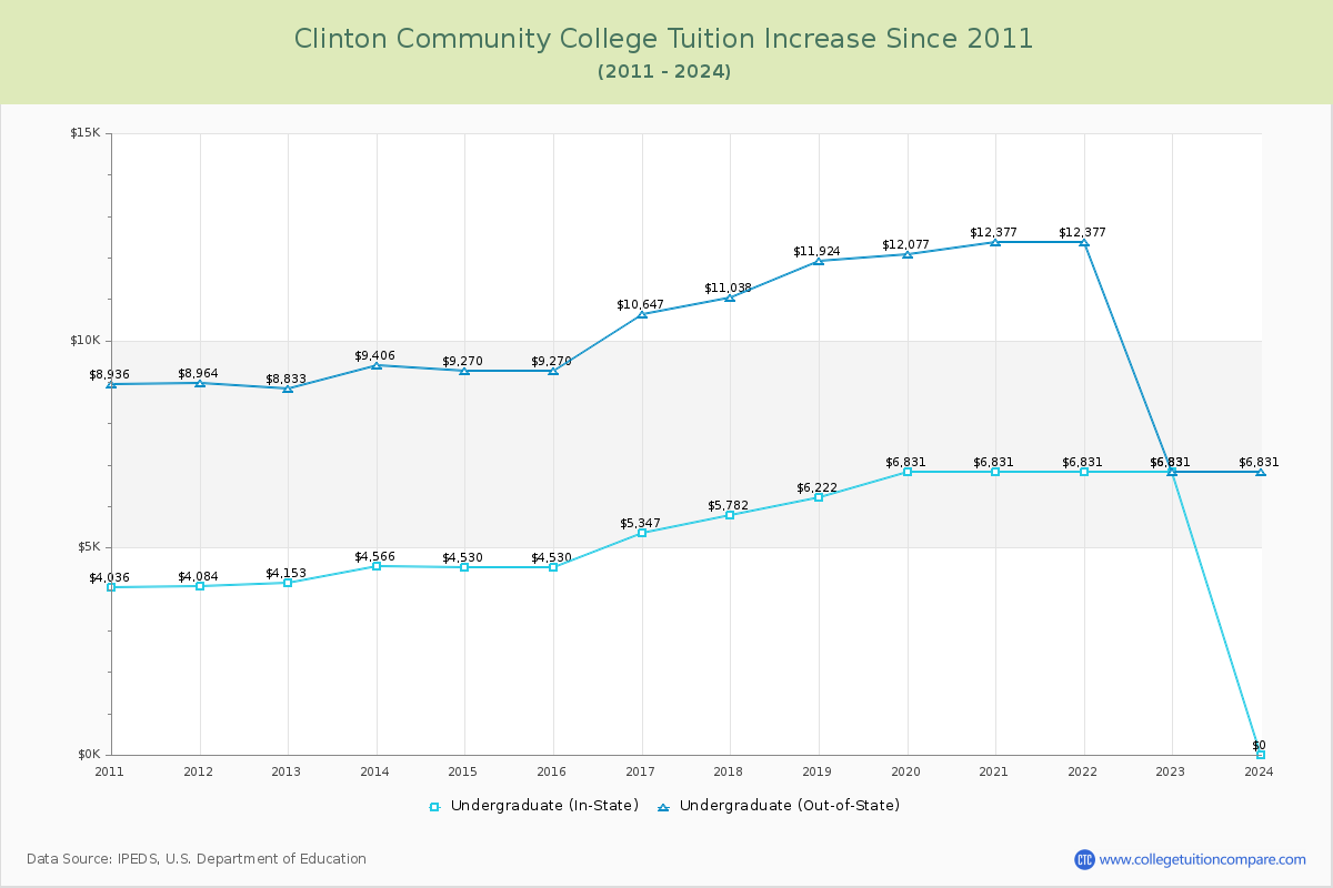 Clinton Community College Tuition & Fees Changes Chart