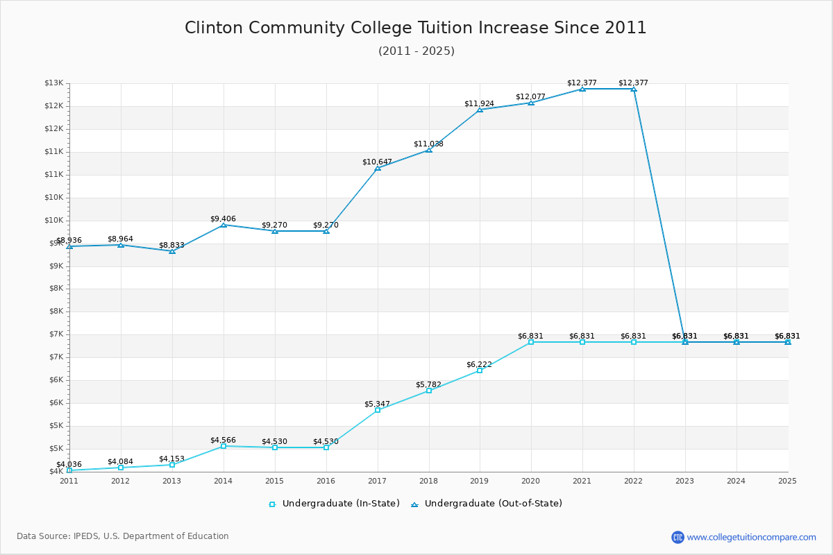 Clinton Community College Tuition & Fees Changes Chart