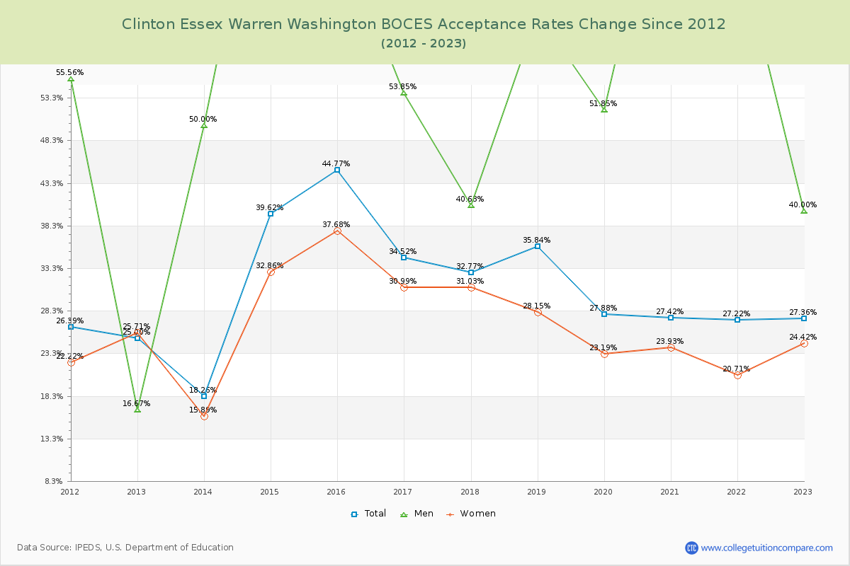 Clinton Essex Warren Washington BOCES Acceptance Rate Changes Chart