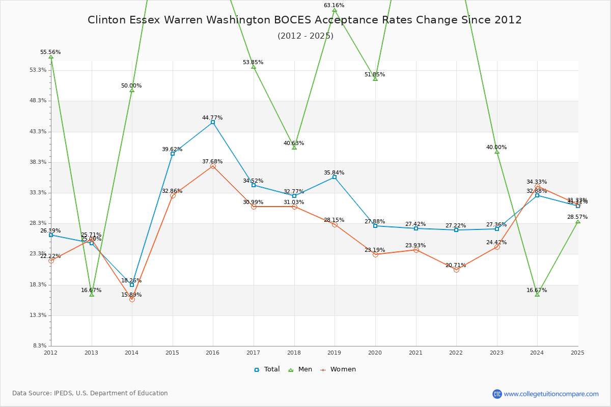 Clinton Essex Warren Washington BOCES Acceptance Rate Trends Over Time - Historical Admission Rate Data Visualization Chart