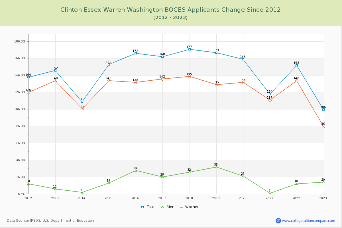 Clinton Essex Warren Washington BOCES Number of Applicants Changes Chart