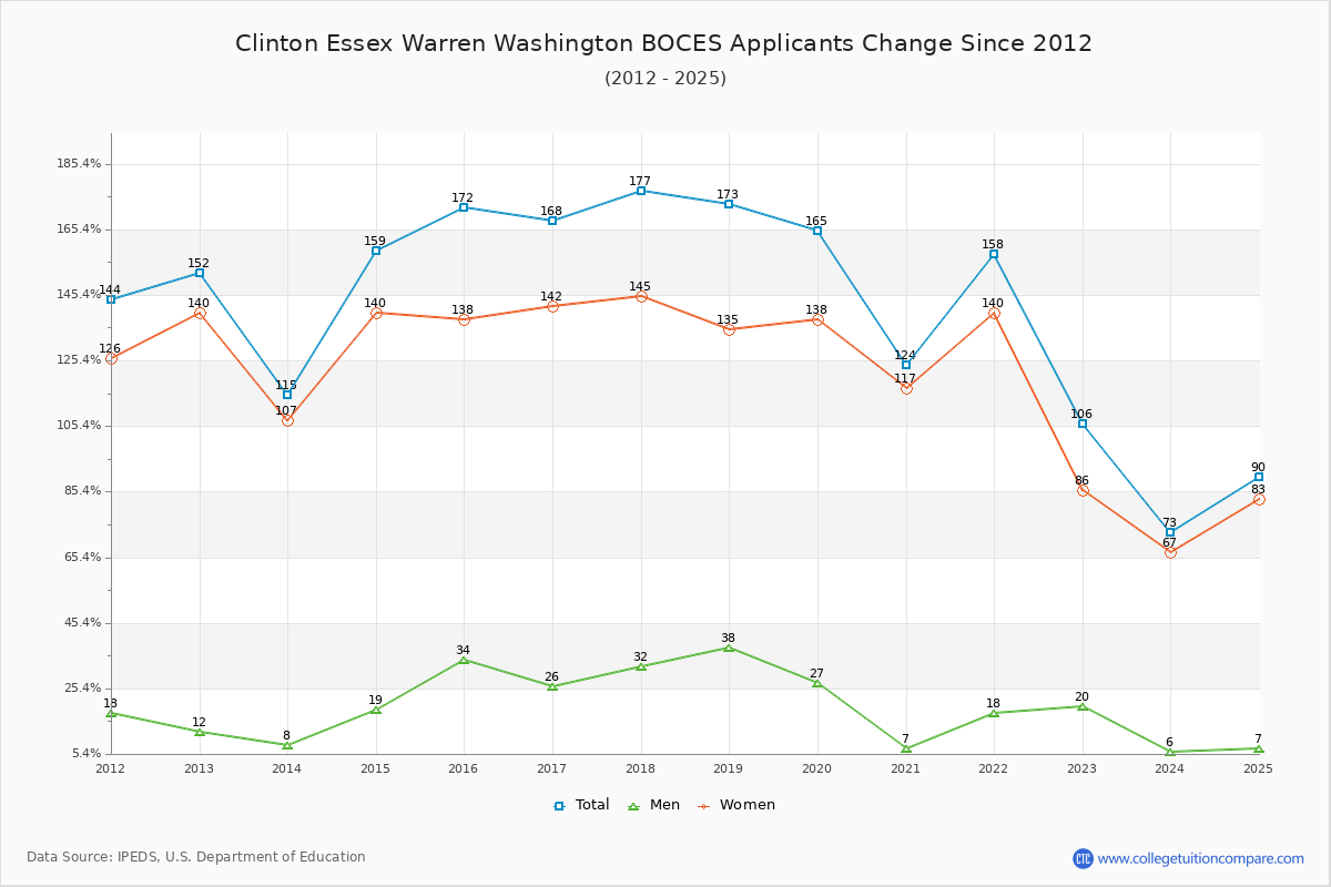Clinton Essex Warren Washington BOCES - 10 Year Applicants, Admissions, and Enrollment Trends Chart