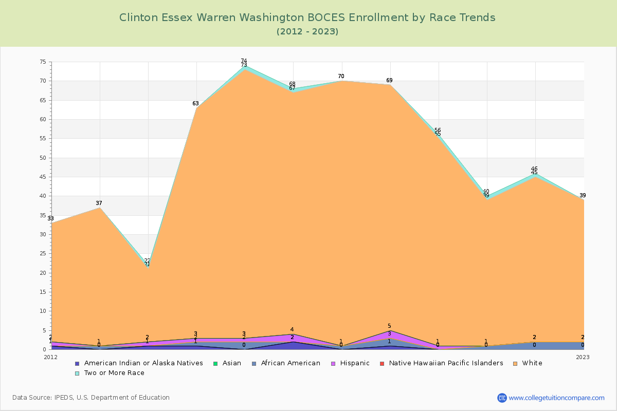 Clinton Essex Warren Washington BOCES Enrollment by Race Trends Chart