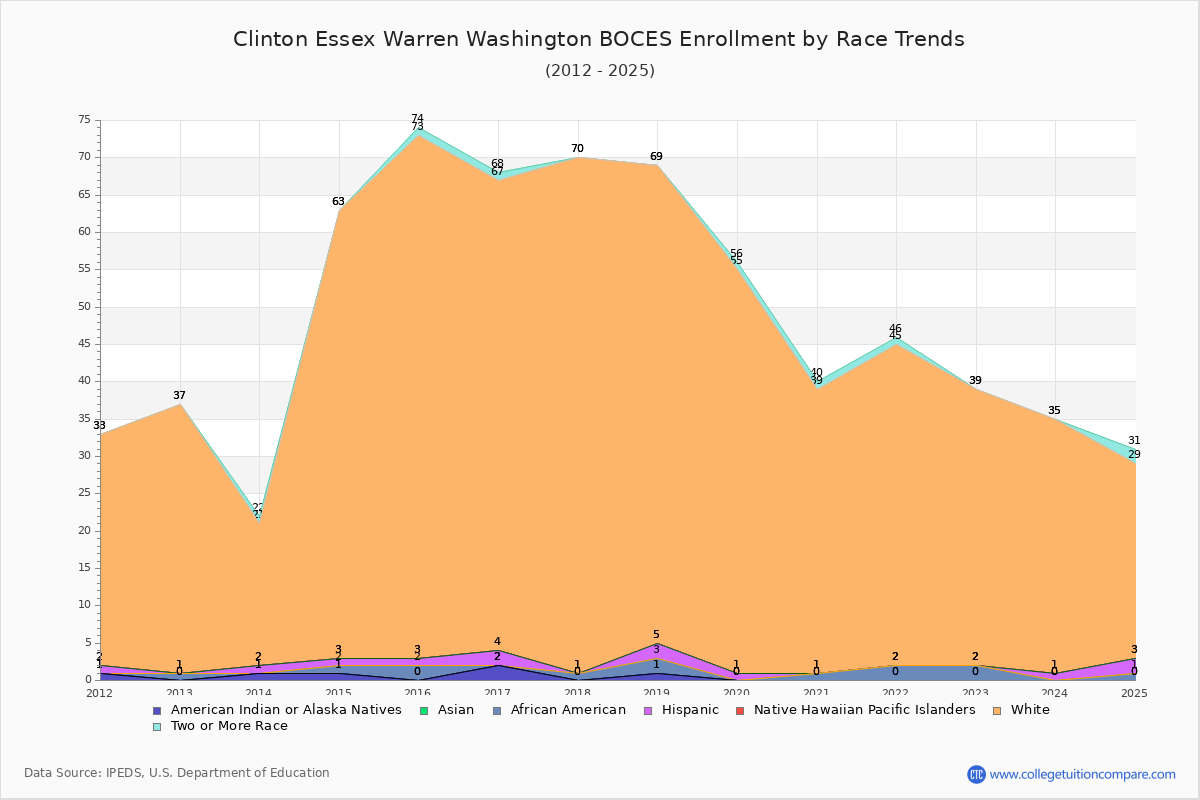 Clinton Essex Warren Washington BOCES Enrollment by Race Trends Chart