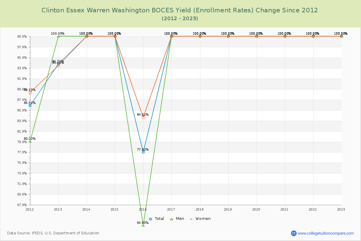 Clinton Essex Warren Washington BOCES Yield (Enrollment Rate) Changes Chart