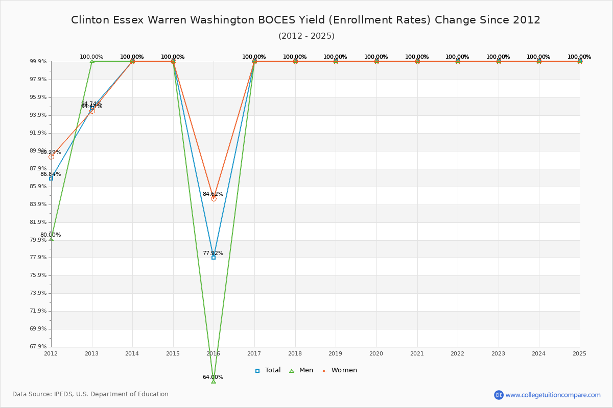 Clinton Essex Warren Washington BOCES enrollment rate trends chart showing historical yield changes from 2015 to 2025