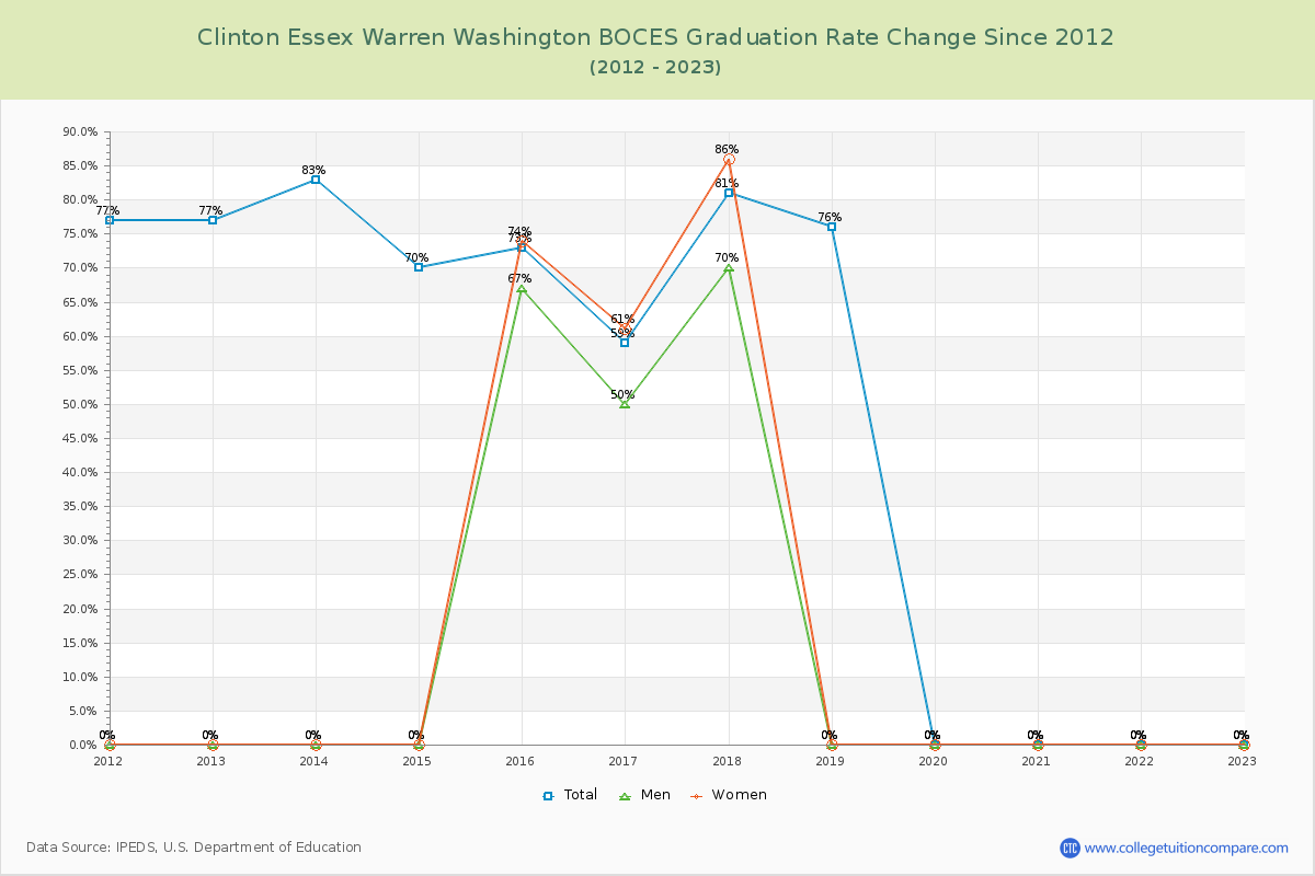 Clinton Essex Warren Washington BOCES Graduation Rate Changes Chart