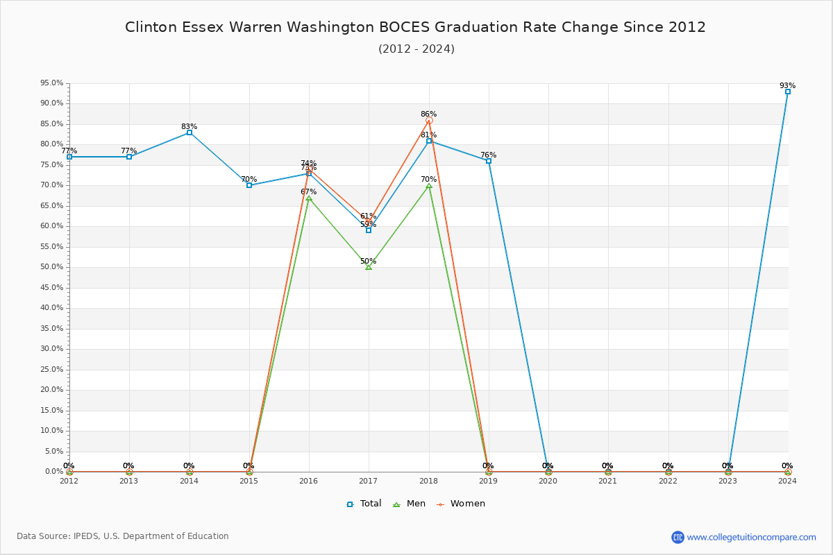 Clinton Essex Warren Washington BOCES Graduation Rate Changes Chart