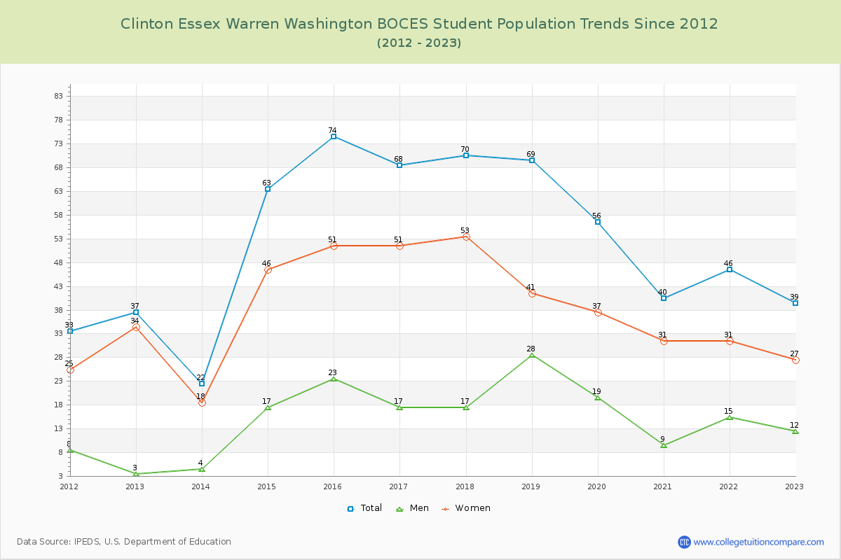 Clinton Essex Warren Washington BOCES Enrollment Trends Chart