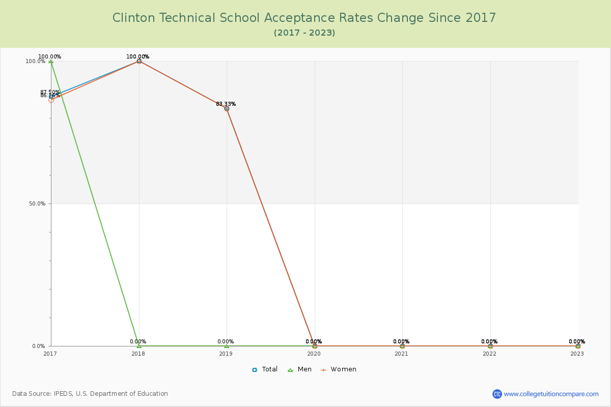 Clinton Technical School Acceptance Rate Changes Chart