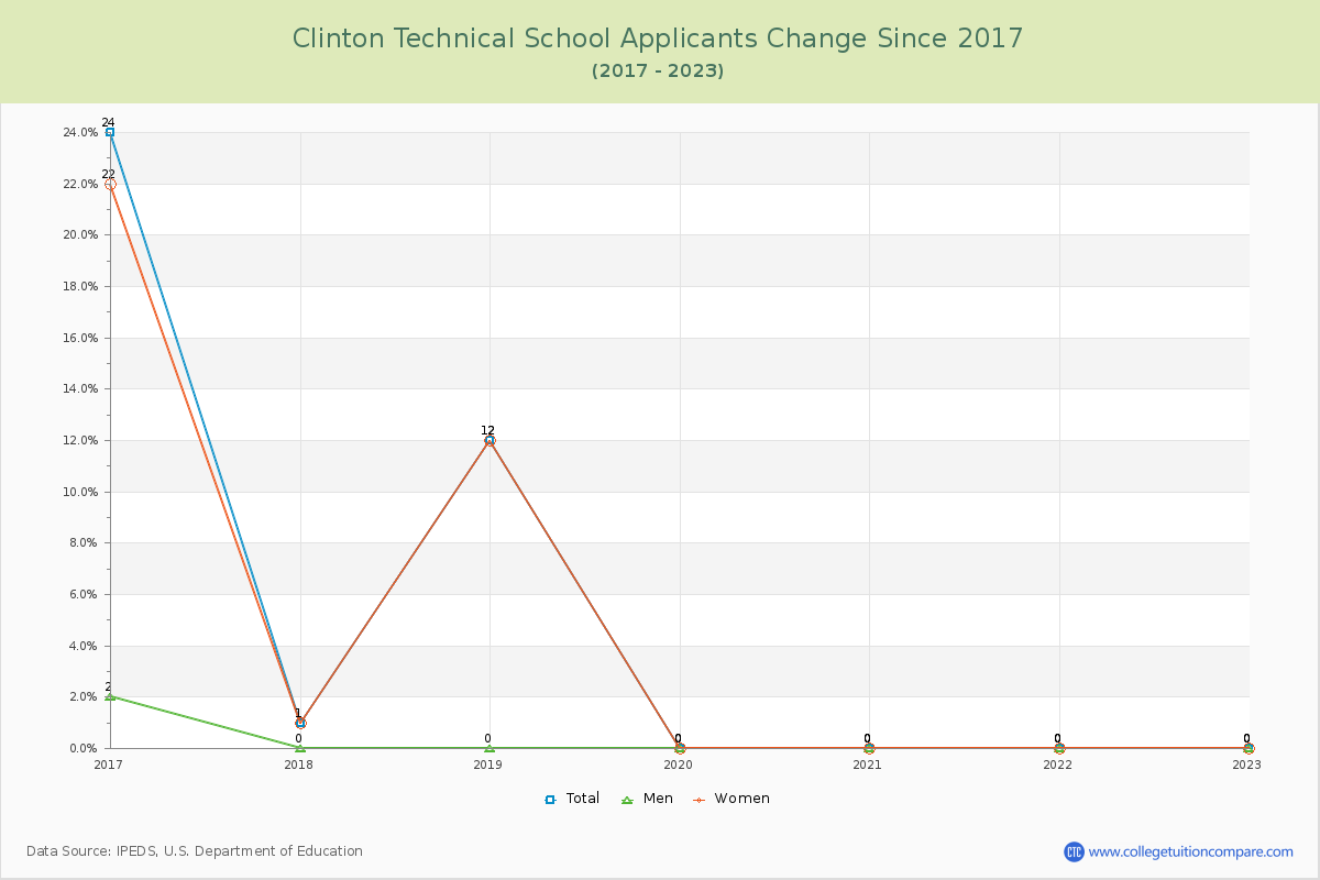 Clinton Technical School Number of Applicants Changes Chart