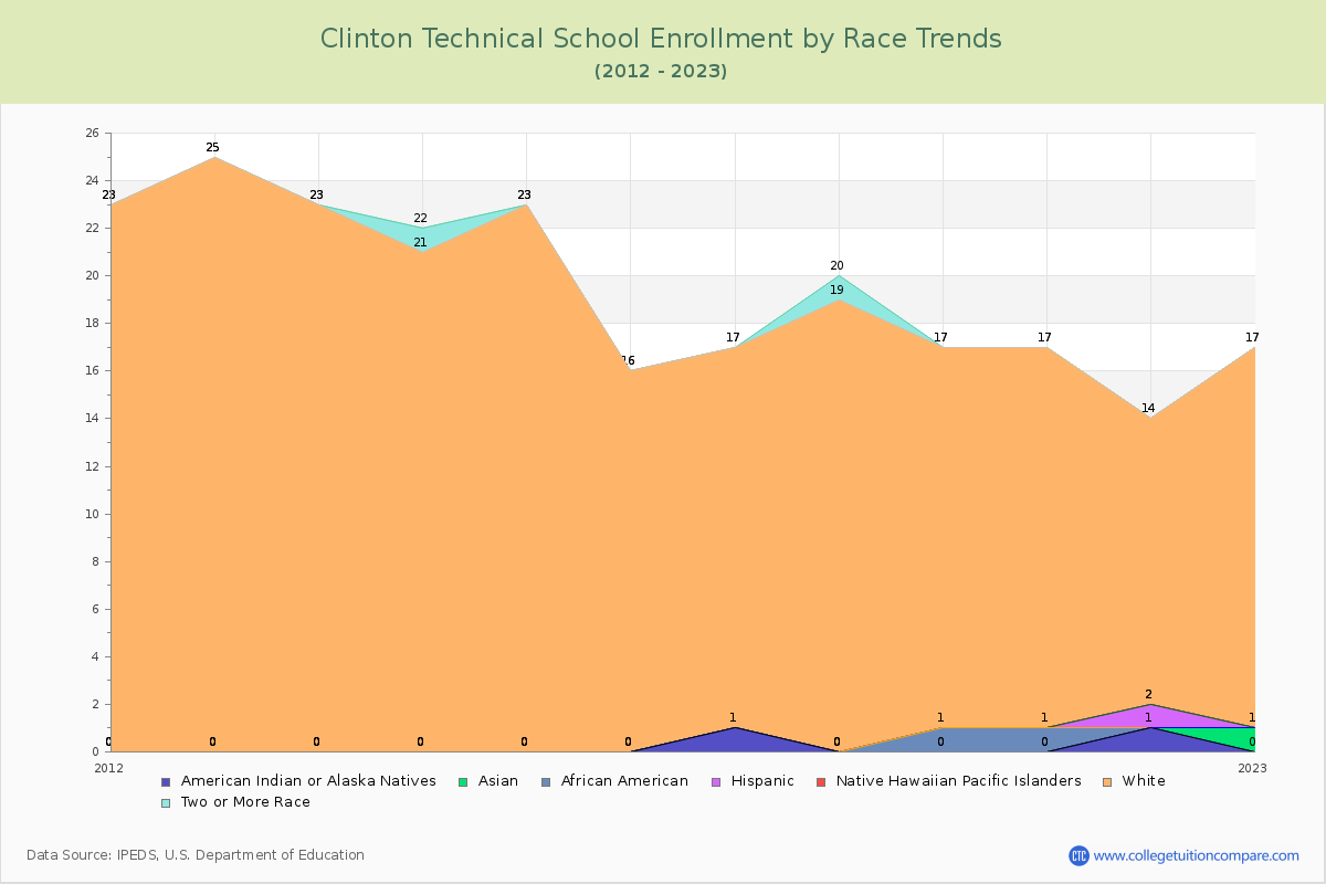 Clinton Technical School Enrollment by Race Trends Chart