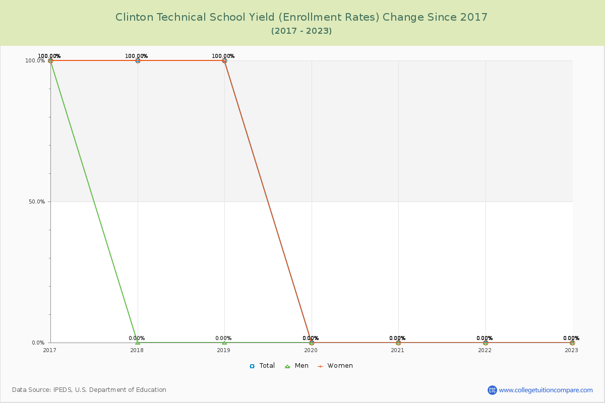 Clinton Technical School Yield (Enrollment Rate) Changes Chart