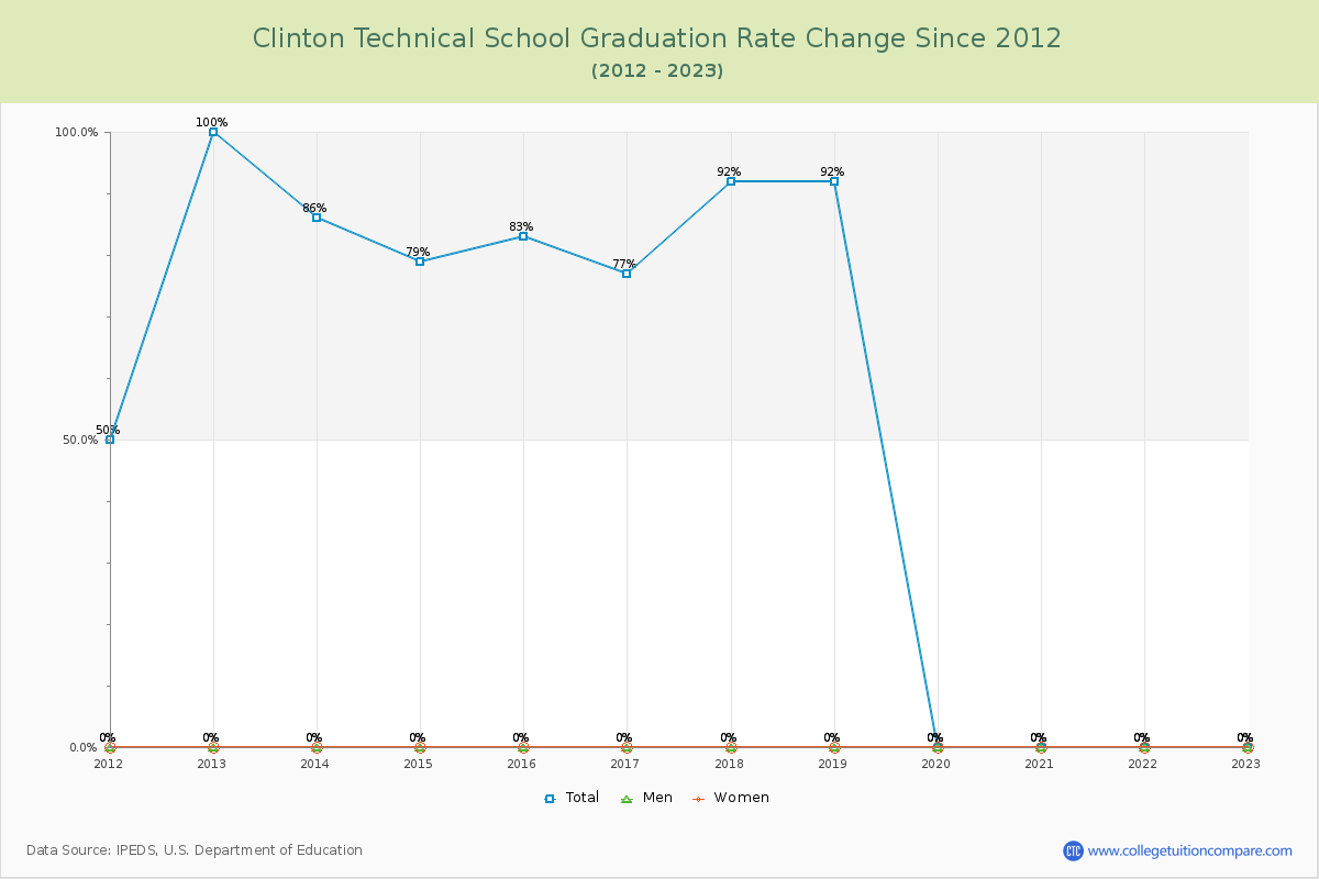 Clinton Technical School Graduation Rate Changes Chart