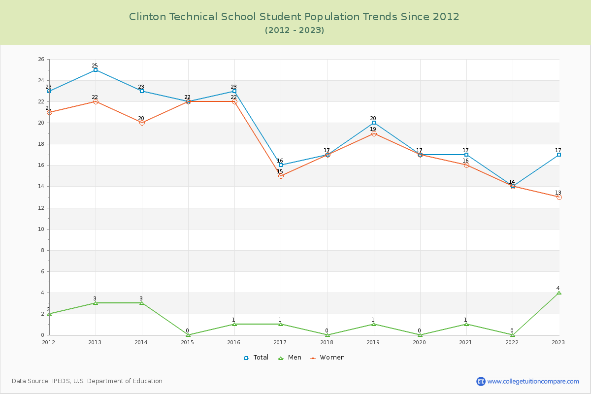 Clinton Technical School Enrollment Trends Chart
