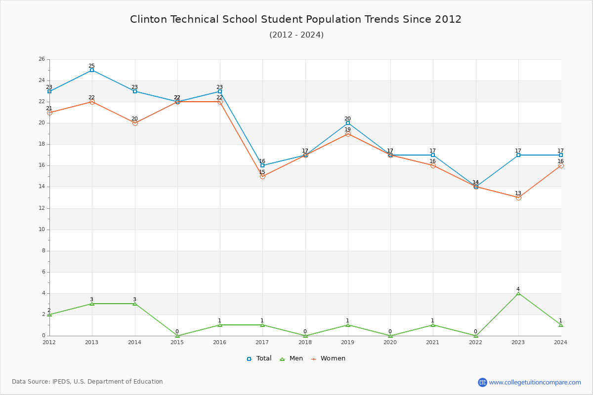 Clinton Technical School Enrollment Trends Chart