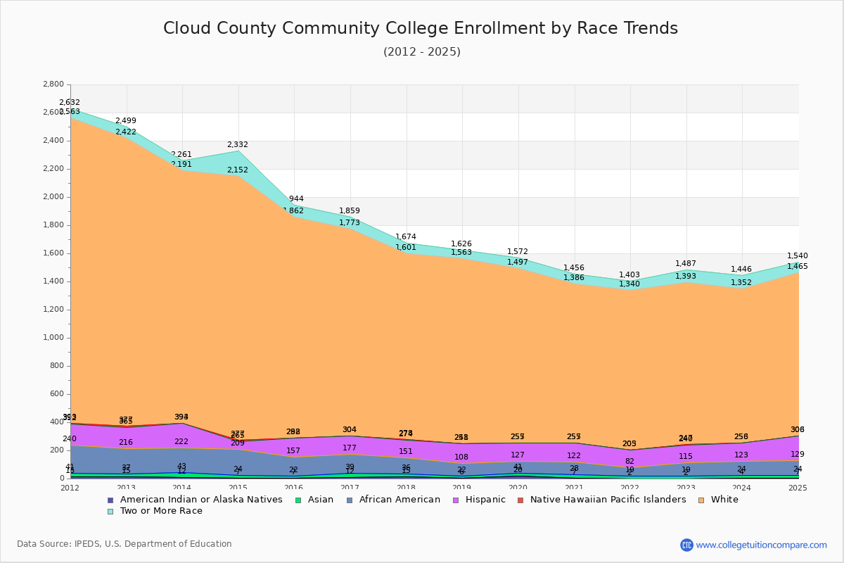 Cloud County Community College Enrollment by Race Trends Chart
