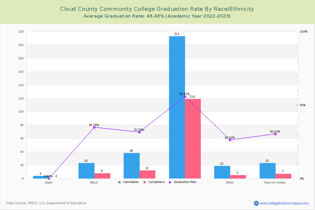 Cloud County Community College graduate rate by race