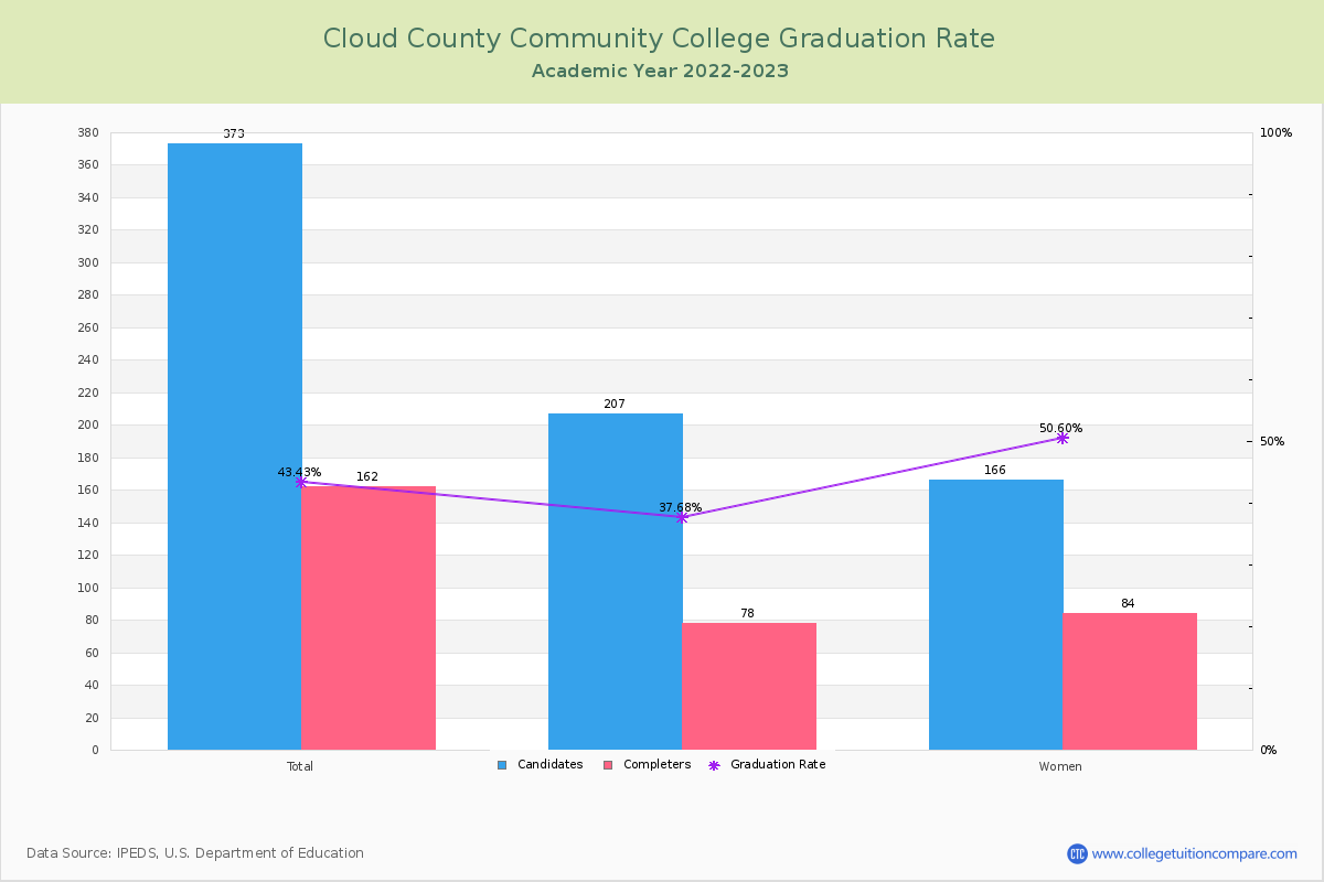 Cloud County Community College graduate rate