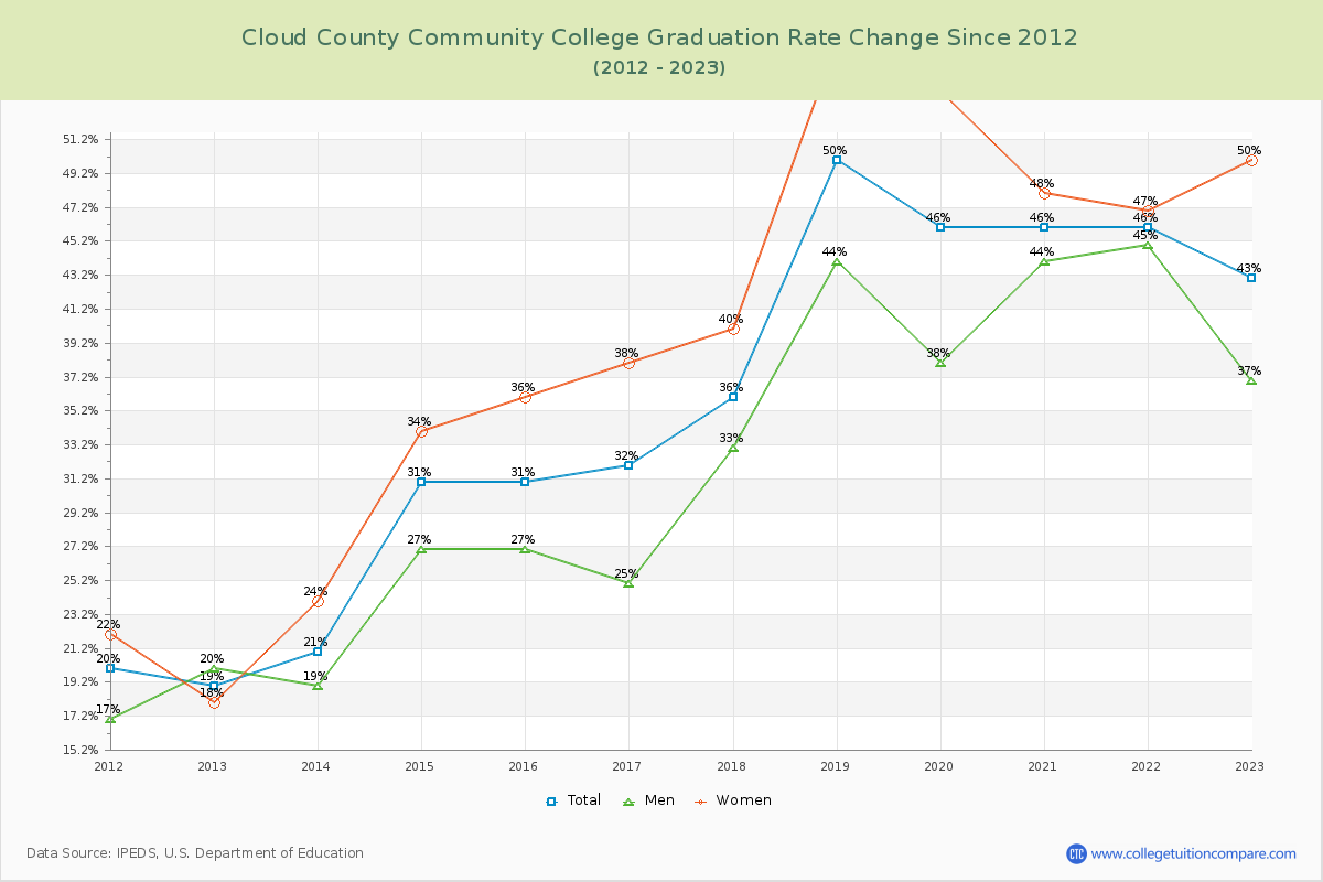 Cloud County Community College Graduation Rate Changes Chart