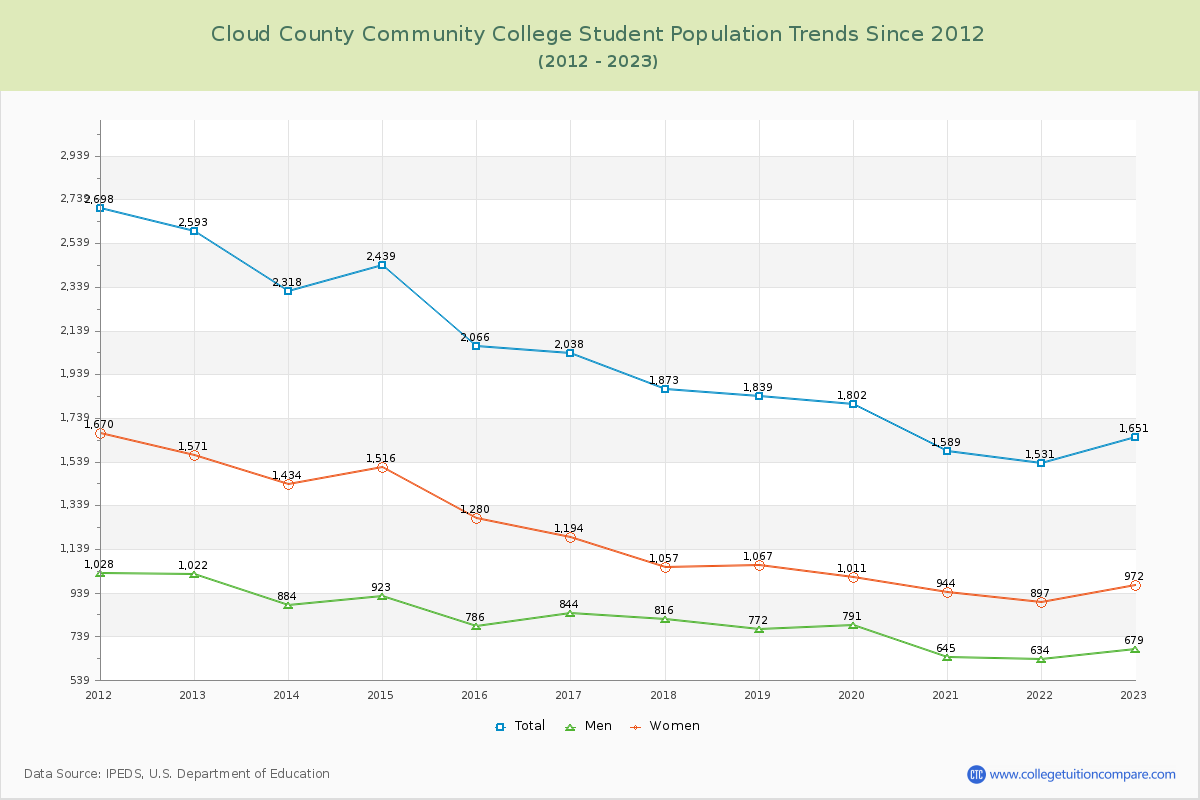 Cloud County Community College Enrollment Trends Chart
