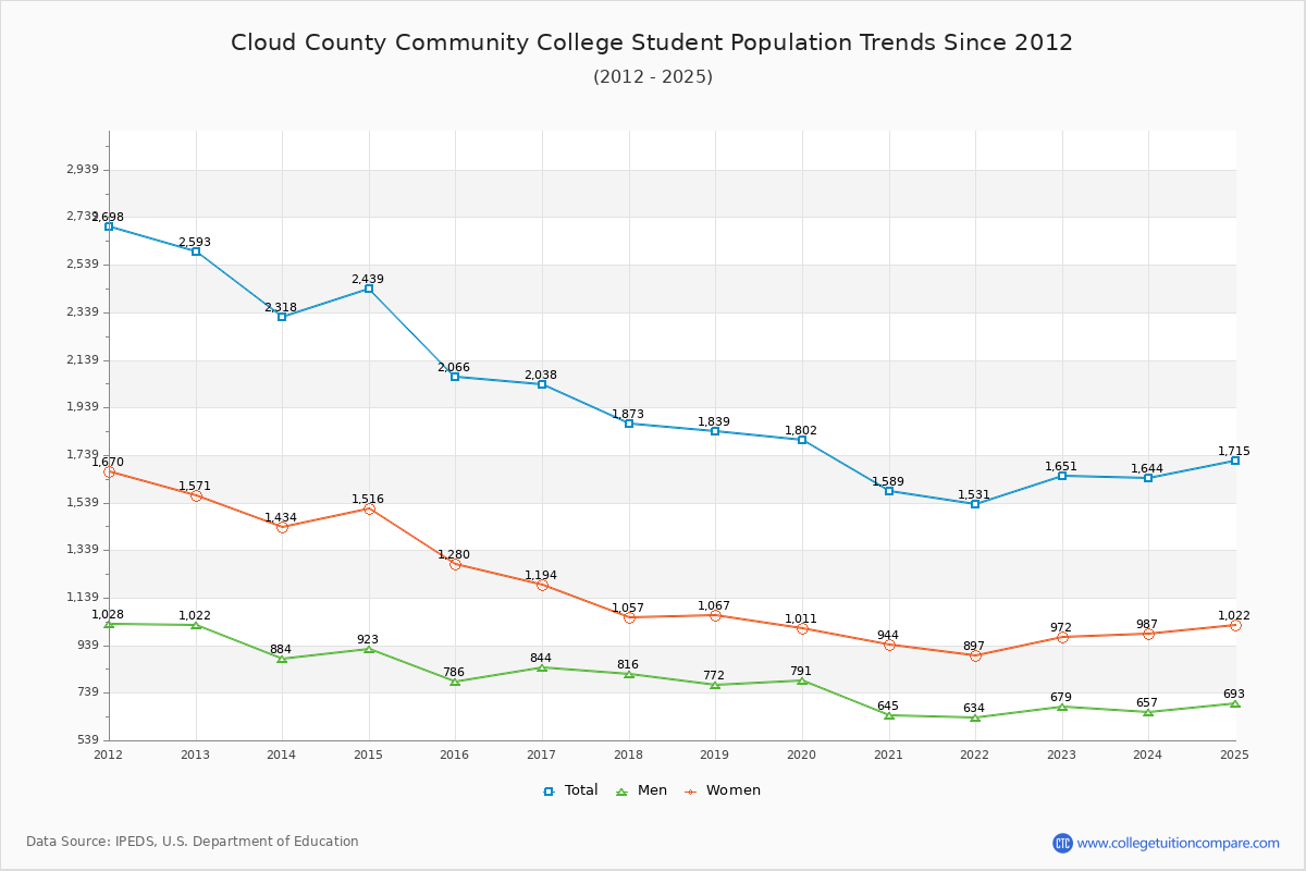 Cloud County Community College Enrollment Trends Chart