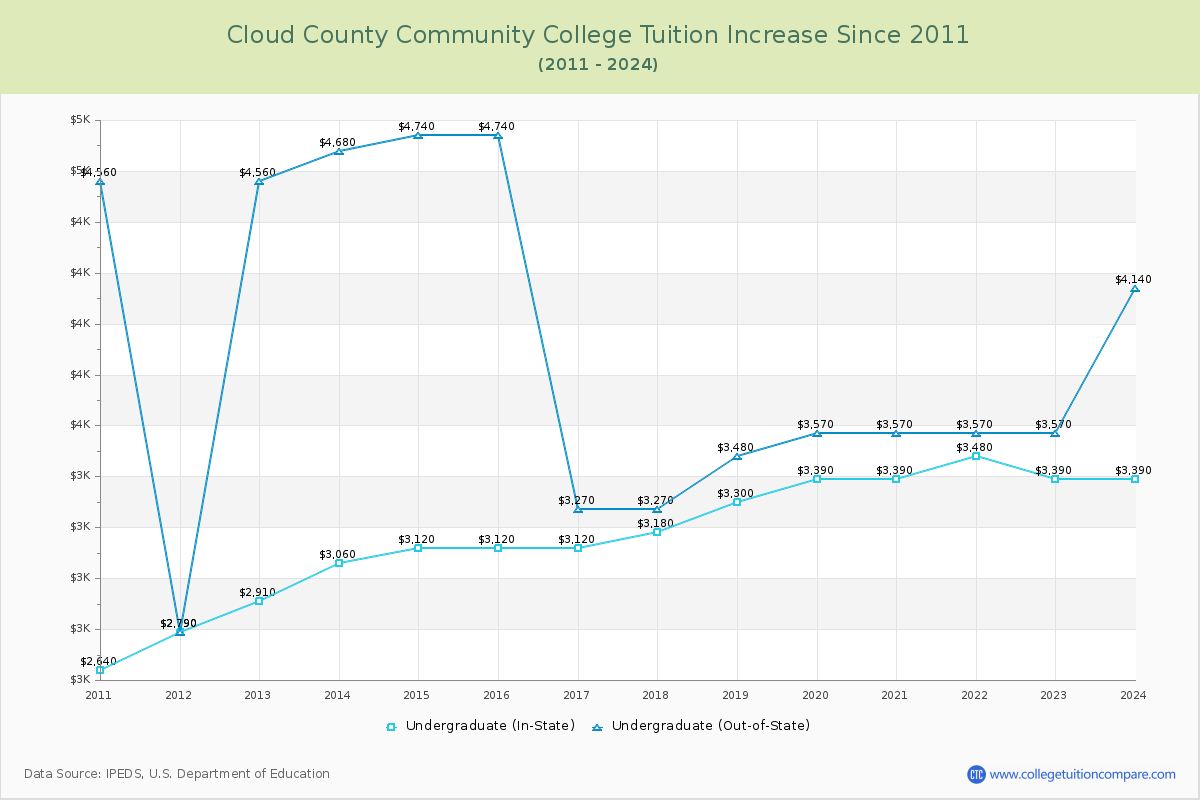 Cloud County Community College Tuition & Fees Changes Chart