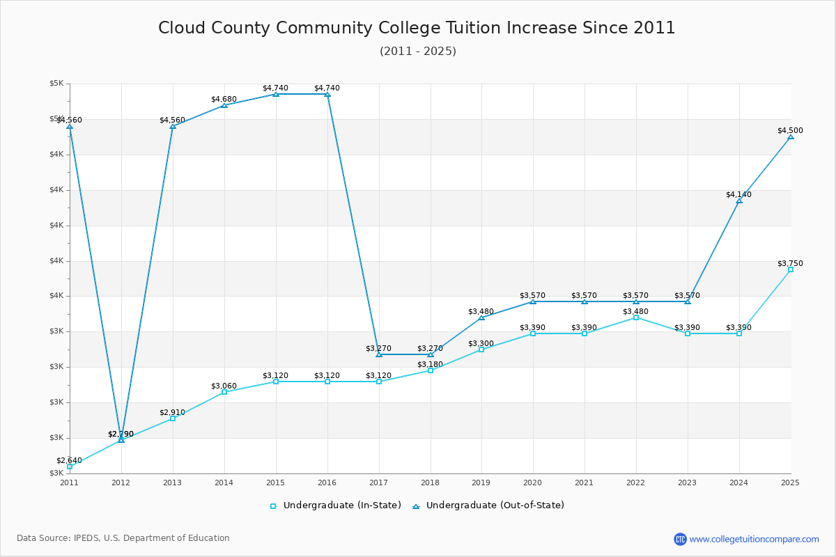 Cloud County Community College Tuition & Fees Changes Chart