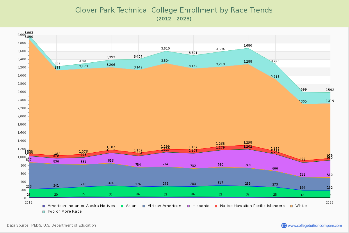 Clover Park Technical College Enrollment by Race Trends Chart