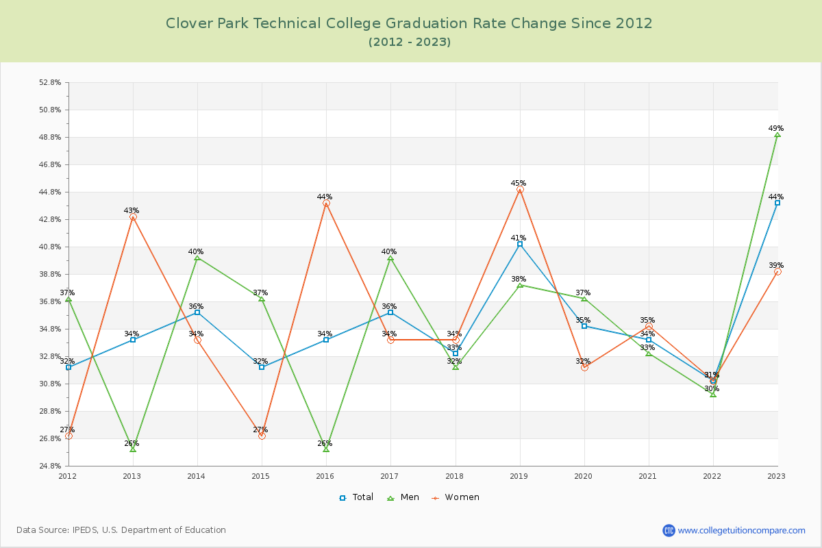 Clover Park Technical College Graduation Rate Changes Chart