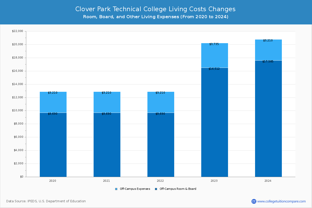 Clover Park Technical College - Room and Board Coost Chart