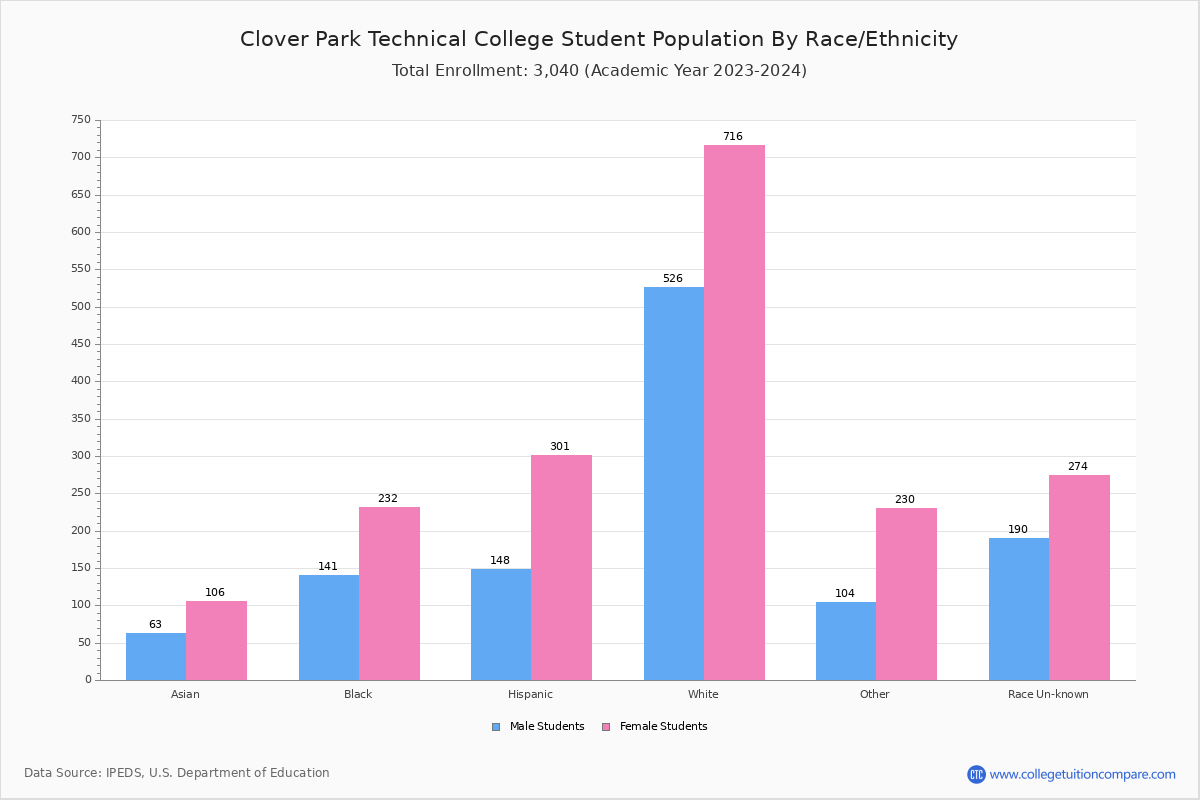 Clover Park Technical College Student Population and Demographics