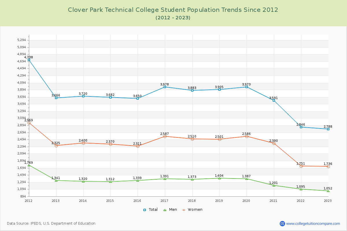 Clover Park Technical College Enrollment Trends Chart