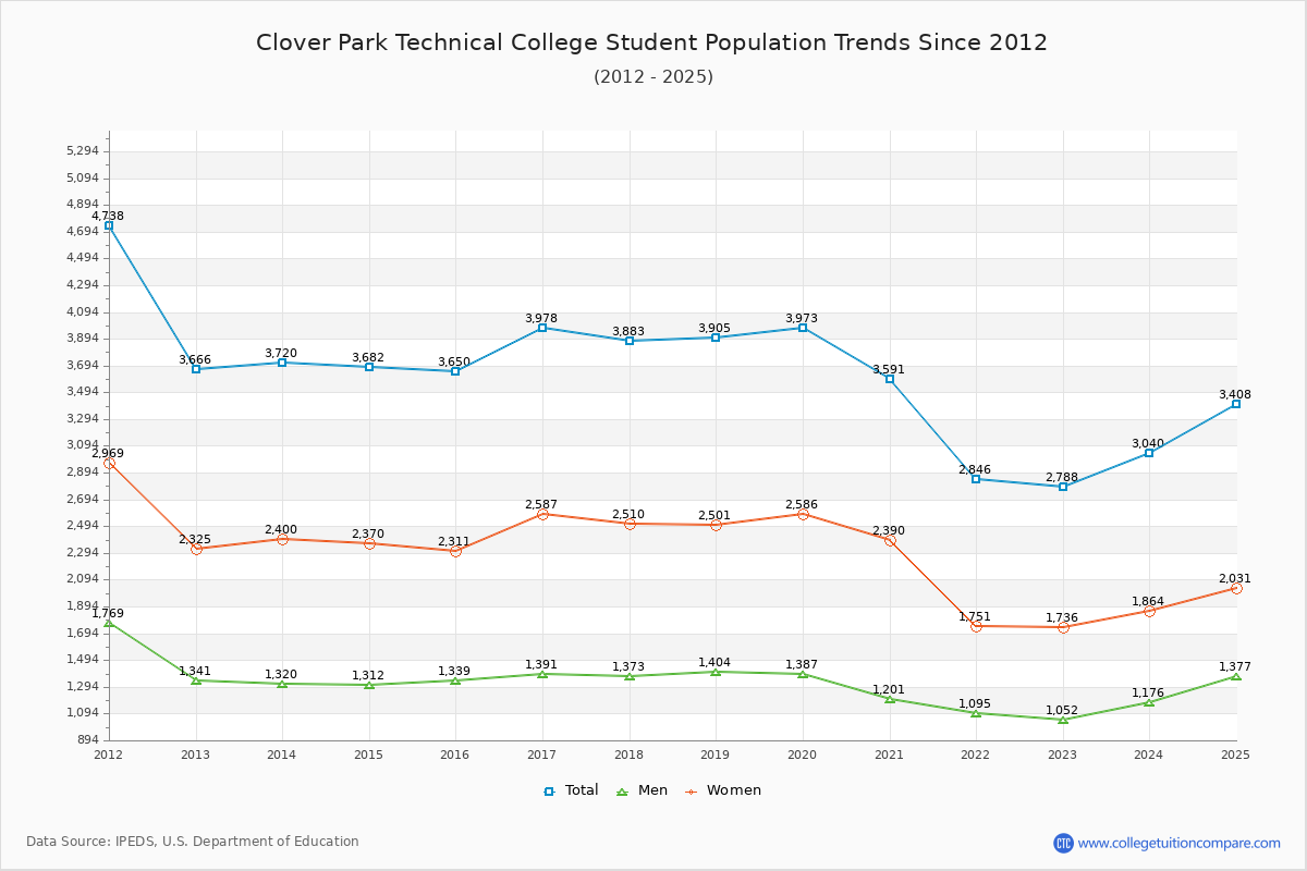 Clover Park Technical College Enrollment Trends Chart
