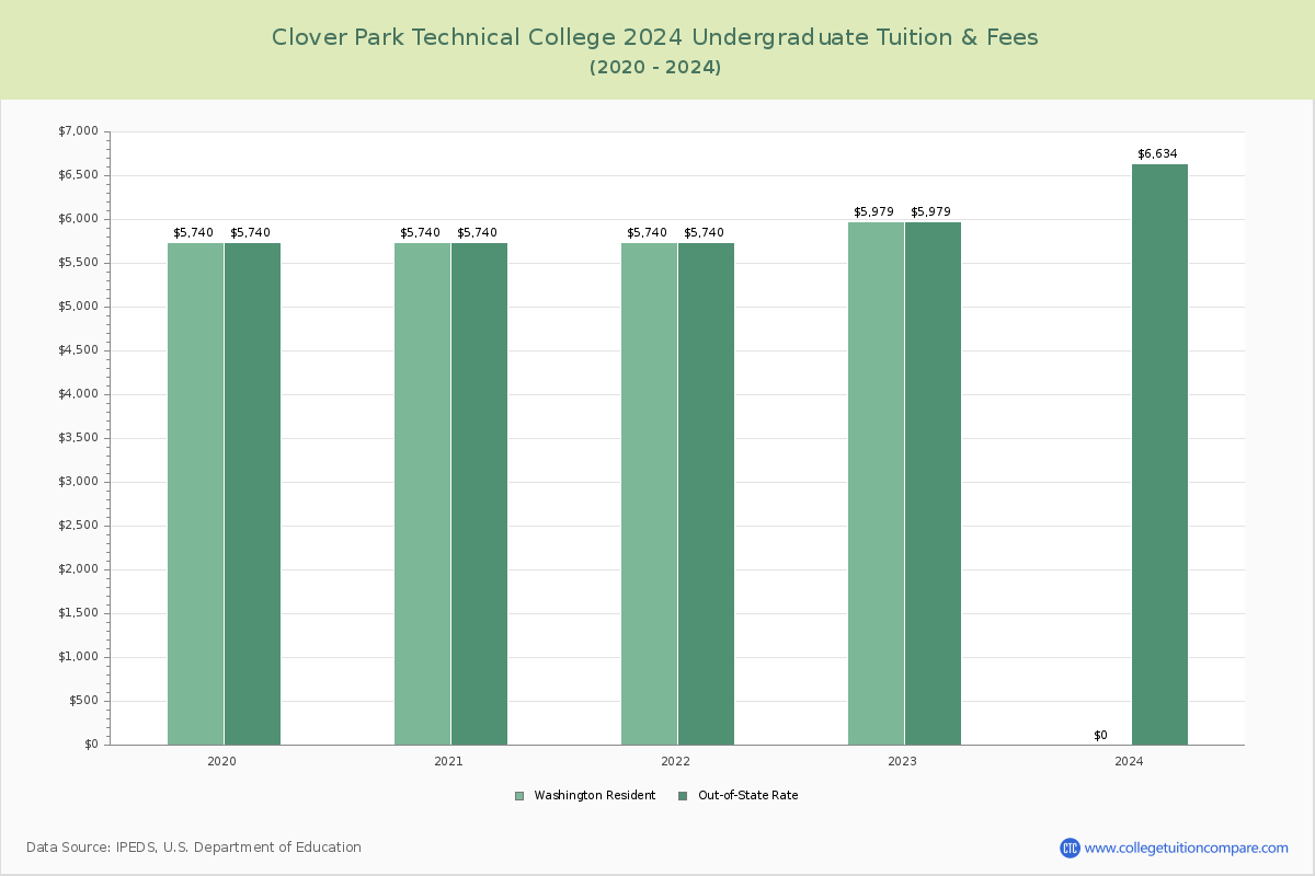 Clover Park Technical College - Undergraduate Tuition Chart