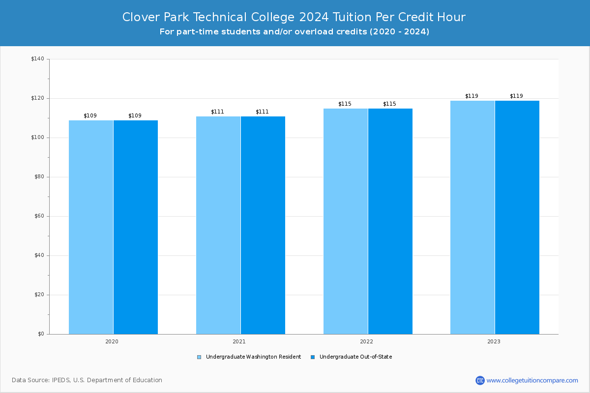 Clover Park Technical College - Tuition per Credit Hour