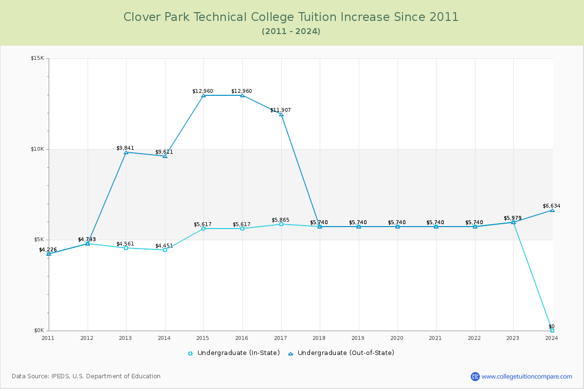 Clover Park Technical College Tuition & Fees Changes Chart
