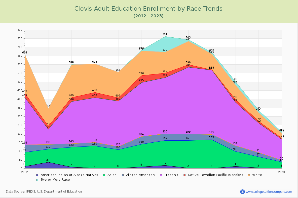 Clovis Adult Education Enrollment by Race Trends Chart