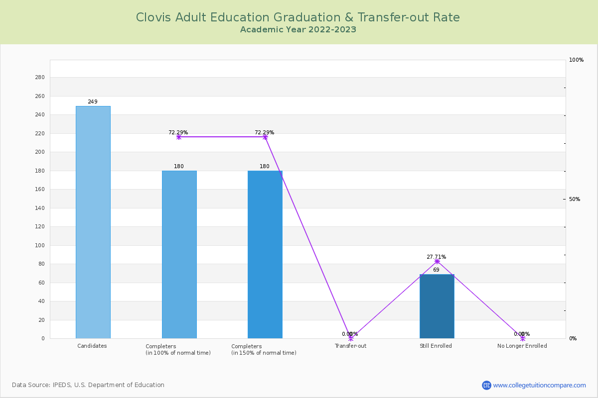 Clovis Adult Education graduate rate