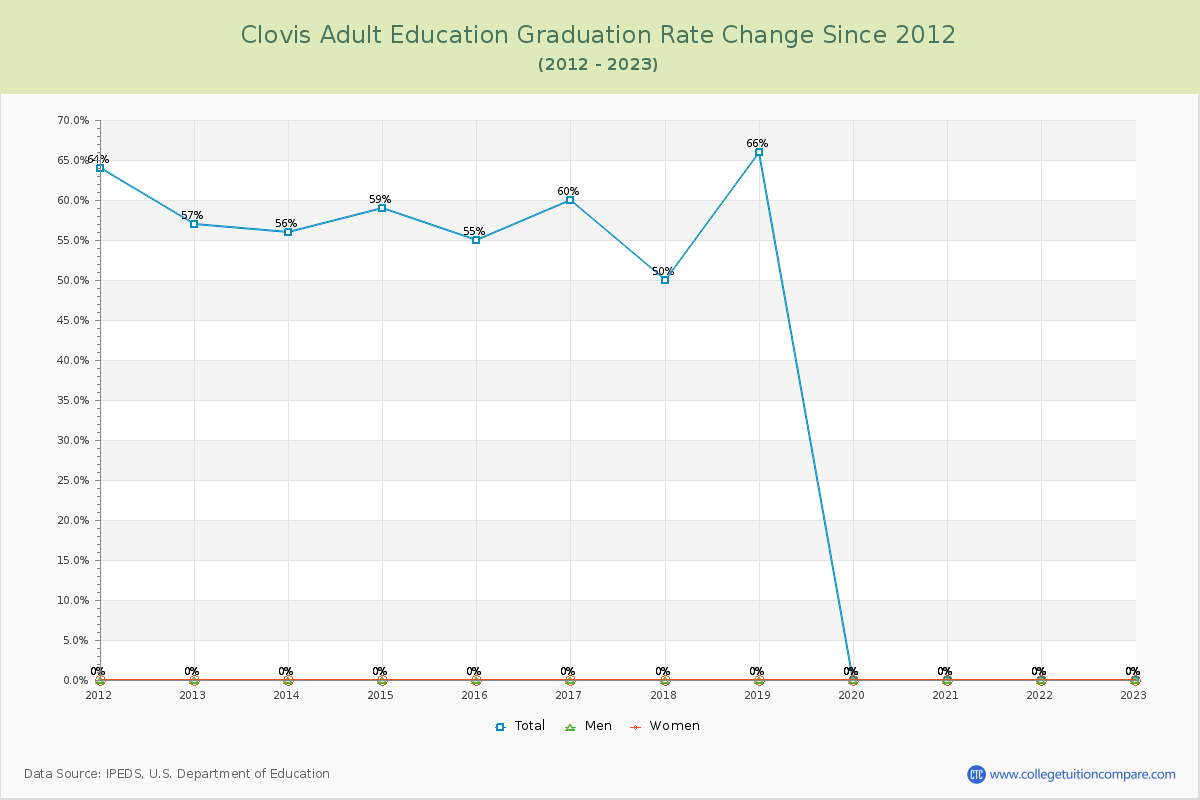 Clovis Adult Education Graduation Rate Changes Chart