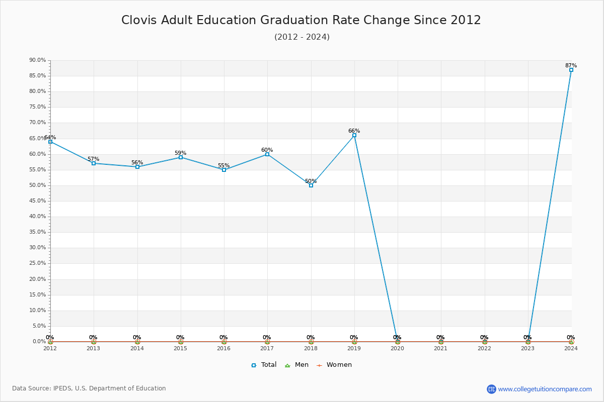 Clovis Adult Education Graduation Rate Changes Chart