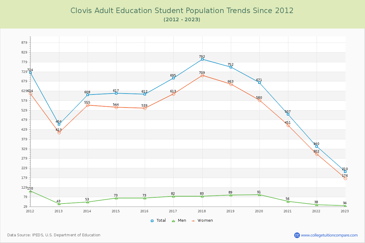 Clovis Adult Education Enrollment Trends Chart