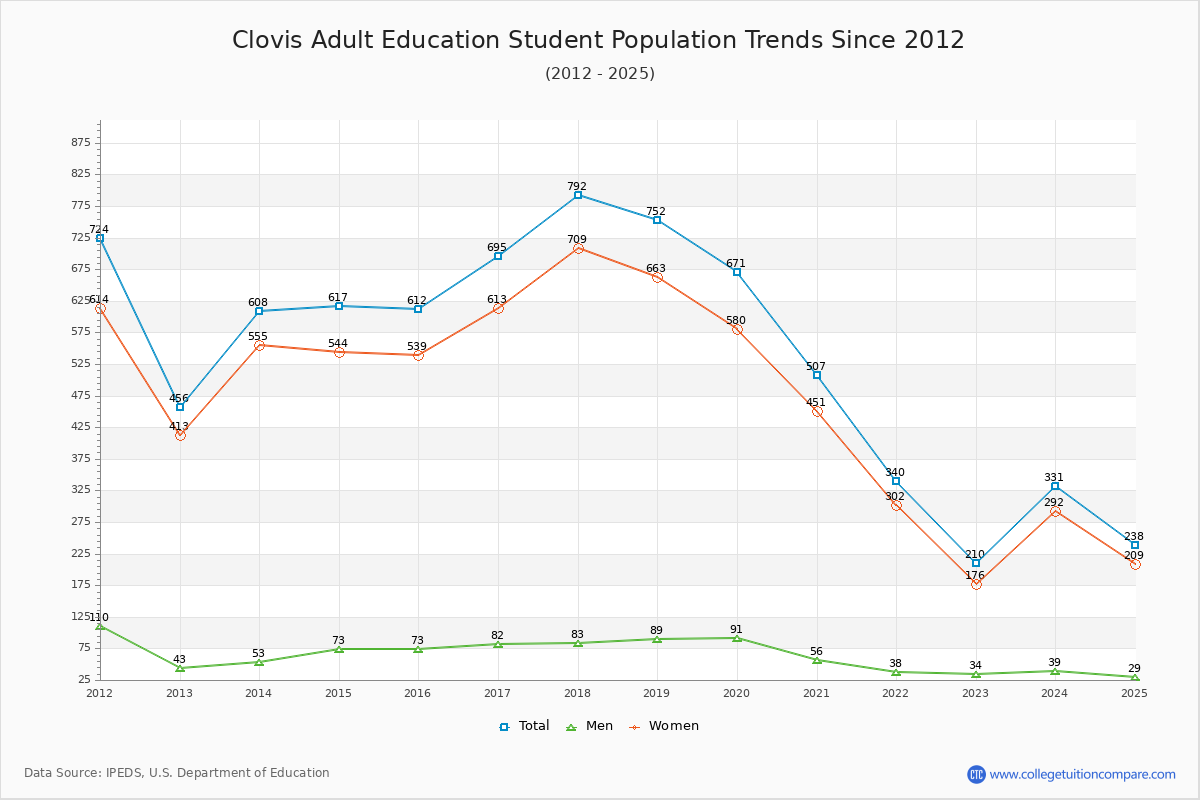 Clovis Adult Education Enrollment Trends Chart