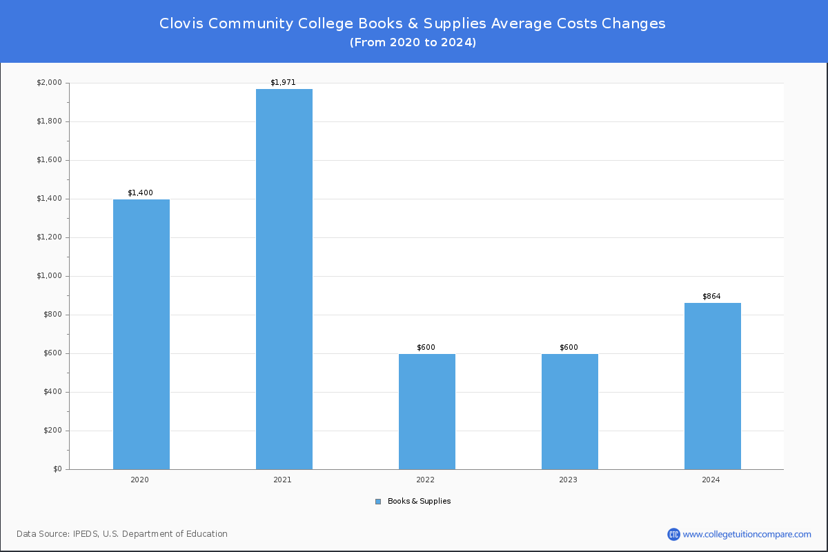 Clovis Community College - Books and Supplies Costs
